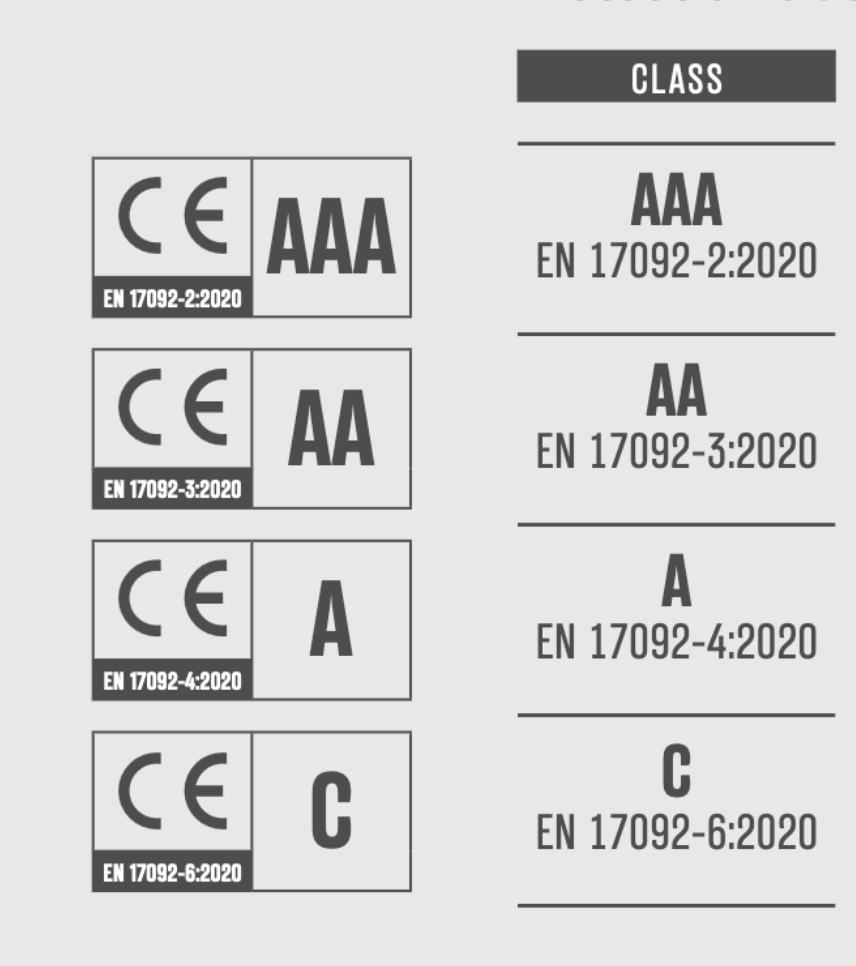 Different CE certifications of motorcycle clothing. 